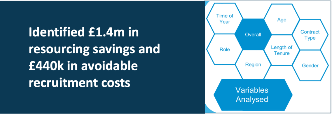 identified £1.4m in resourcing savings and £440k in avoidable recruitment costs