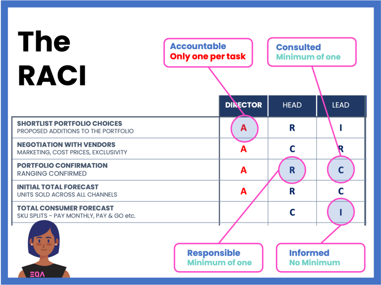 The RACI tool - Lean Six Sigma tools