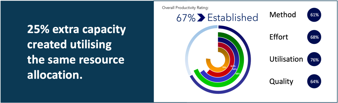 25% extra capacity created utilising the same resource