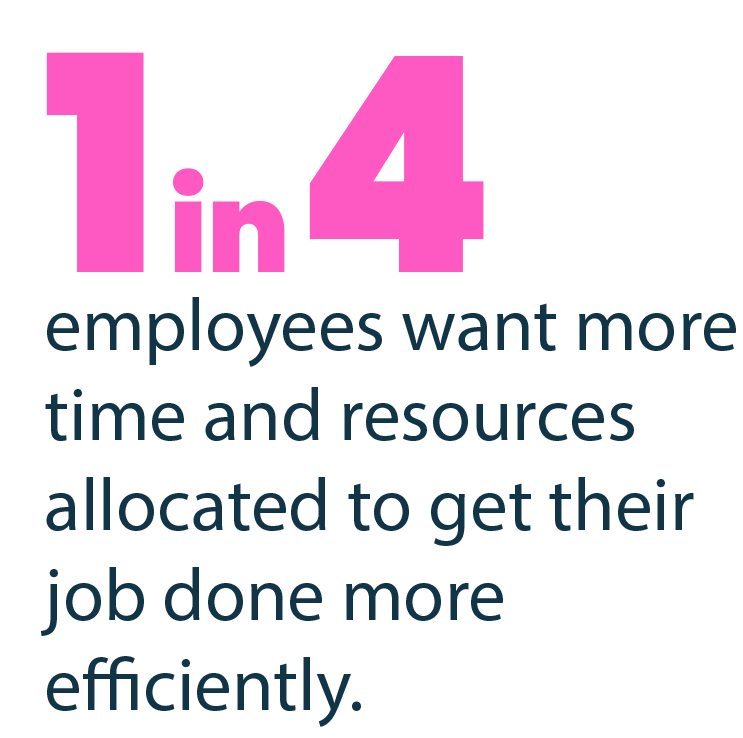 1 in 4 employees want more time and resources allocated to get their job done more efficiently 