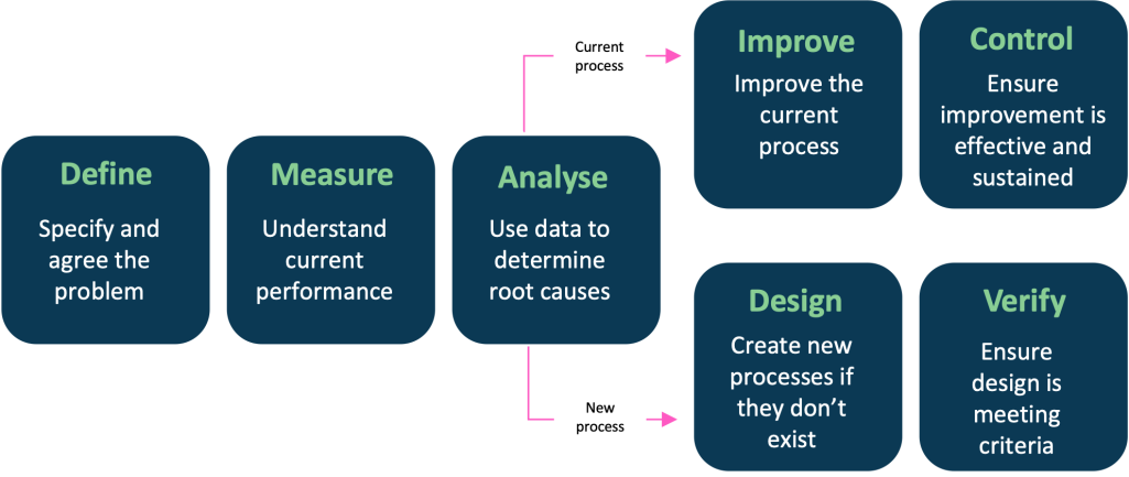 An image depicting the DMAIC and DMADV process flows