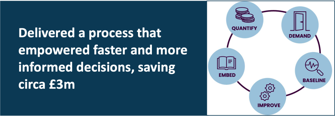 Delivered a process that empowered faster and more informed decisions, saving circa £3m