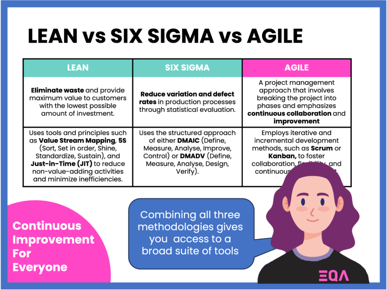 Lean vs Six Sigma vs Agile - What are the key differences?