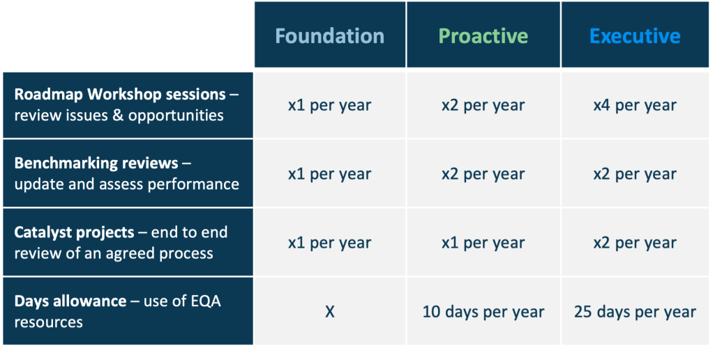 There are three EQA Cadence packages; Foundation, Proactive and Executive